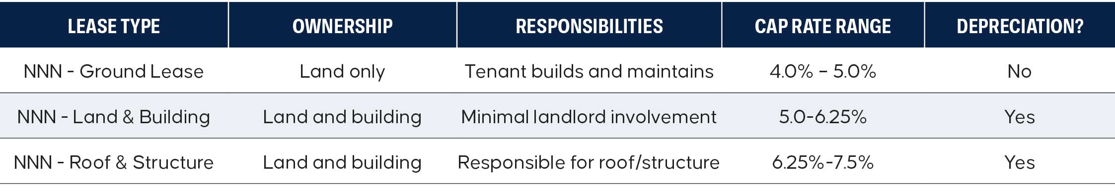 Types of Leases